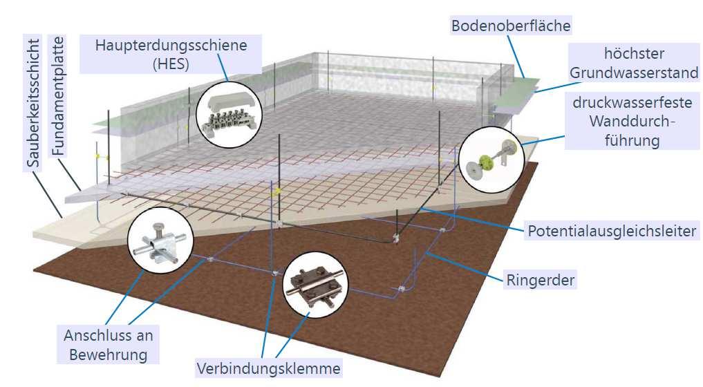 3. Yüksek geçiş direnci olan yerlerde topraklama 1. DIN EN 006 ve DIN 1045- göre geçirimsiz beton (Tanklama). Bitüm membranlar, polimer bitüm kaplama su yalıtımı (siyah tava) 3.