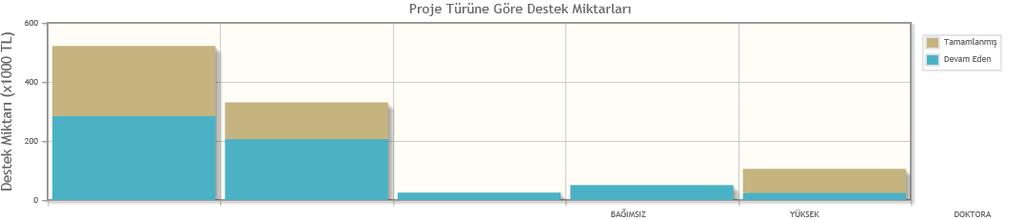 973,00 8.420,48 25.982,91 YÜKSEK LİSANS TEZ PROJELERİ 27 151.915,64 27.763,86 101.533,64 TOPLAM 49 416.984,44 51.504,76 184.