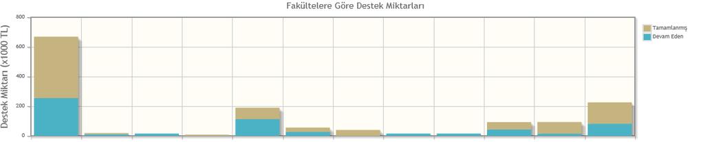 Tablo 18: Fakültelere/MYO Proje Dağılımları (2010-2016) Devam Eden Tamamlanmış Fakülte/Bölüm Proje Sayısı Destek Miktarı(TL) Proje Sayısı Destek Miktarı(TL) FEN EDEBİYAT FAKÜLTESİ 32 255,377.