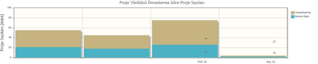 Şekil 9: Proje Yürütücü Ünvanlarına Göre Proje Sayısı (2010-2016) Tablo 21 : Proje Yürütücü Ünvanlarına Göre Proje Sayısı (2010-2016) Devam Eden Tamamlanmış Ünvan Proje Sayısı Destek Miktarı(TL)