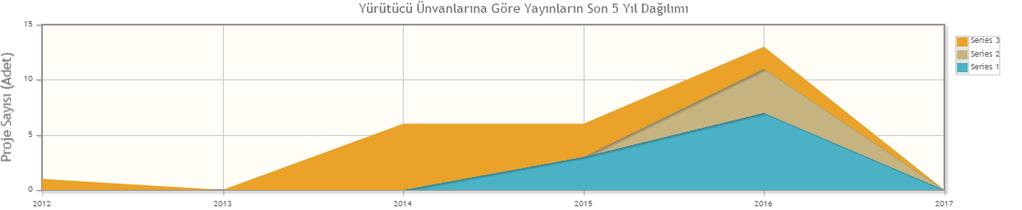 Şekil 12: Yürütücü Ünvanlarına Göre Yayınların Son 5 Yıl Dağılımı Tablo 24: Yürütücü Ünvanlarına Göre Yayınların Son 5 Yıl Dağılımı Çıkartılan Yayın Sayısı 2012 2013 2014 2015 2016 2017 Doç. Dr.