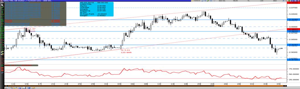 Dolar/Lira Varlık Cinsi Son Değer Kapanış 5 Günlük H.O. 20 Günlük H.O. 50 Günlük H.O. 100 Günlük H.O. 200 Günlük H.O. USDTRY 2.9124 2.9119 2.9276 2.9947 2.9572 2.9395 2.