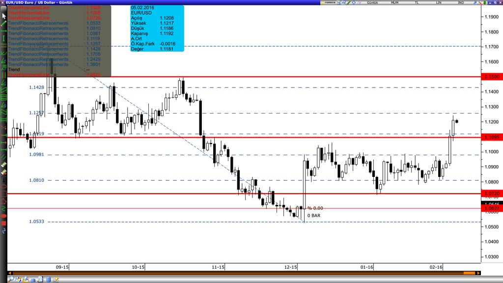 /Dolar Varlık Cinsi Son Değer Kapanış 5 Günlük H.O. 20 Günlük H.O. 50 Günlük H.O. 100 Günlük H.O. 200 Günlük H.O. EURUSD 1.1193 1.1209 1.1063 1.0922 1.0895 1.0959 1.