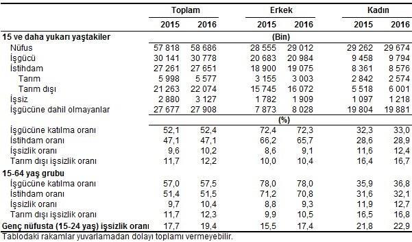 Mevsim etkilerinden arındırılmamış temel işgücü göstergeleri, Haziran 2015 2016 Kayıt dışı çalışanların oranı %34 olarak gerçekleşti Haziran 2016 döneminde herhangi bir sosyal güvenlik kuruluşuna