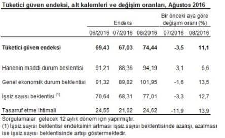 Genel ekonomik durum beklentisi endeksi 101,9 değerine yükseldi Temmuz ayında 89,82 olan genel ekonomik durum beklentisi endeksi %13,5 oranında artarak, Ağustos ayında 101,95 oldu.