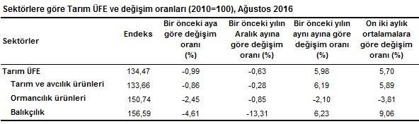 Aylık en fazla artış canlı hayvan ve hayvansal ürünler ana grubunda gerçekleşti Bir önceki aya göre değişim; tek yıllık bitkisel ürünlerde %1,28, çok yıllık bitkisel ürünlerde %3,34 azalış, canlı