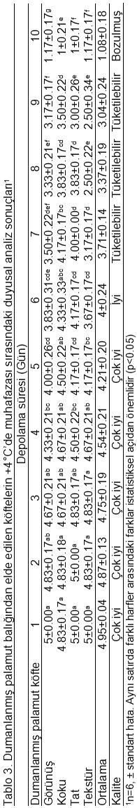 Schormüller e göre su ürünlerinde TBA miktarı çok iyi bir materyalde 3 mg MA/kg dan az, iyi bir materyalde 5 den fazla olmamalı, tüketilebilirlik sınır değeri ise 7-8 mg MA/kg olmalıdır [14].