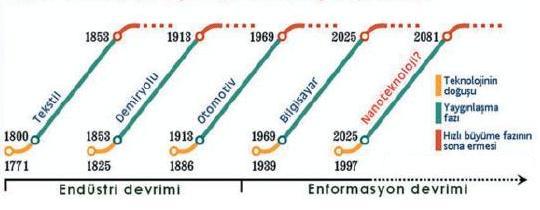 6 Şekil 2. 2: Dünyada yıllara göre çeşitli teknolojilerin yeri (Çıracı, 2006) 2.1.