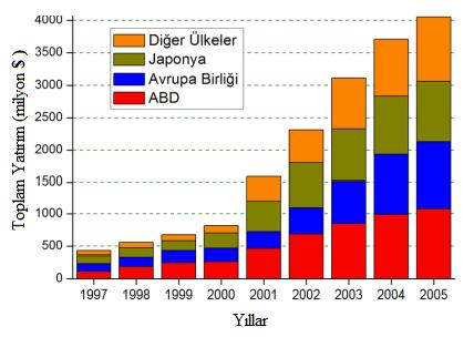 8 Amerika Birleşik Devletleri nden sonra nanoteknoloji alanında en fazla Ar-Ge harcaması yapan ülkelerden bir diğeri ise Japonya dır.