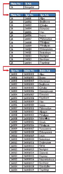 Birinci normal formda tekrarlayan kayıtlar içeren ve birbirleriyle doğrudan bağımlı olmayan alanlar ayrılarak tablo, ikinci normal forma