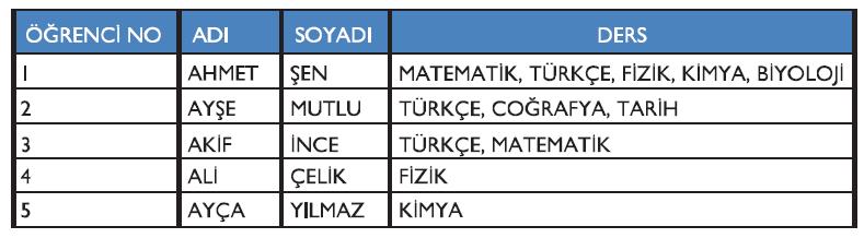 1. NORMALİZASYON KURALI (BİRİNCİ NORMAL FORM) Tabloda bulunan her satırdaki her alanda sadece tek bir veri bulunması kuralıdır.