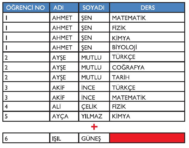 Satır Ekleme Sorunu Tabloya bir satır eklerken mutlaka tüm verilere gereksinim duyulmaktadır.