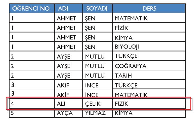 Satır Silme Sorunu Tablodan herhangi bir veri silinmesi için tüm satırın silinmesi gerekmektedir.