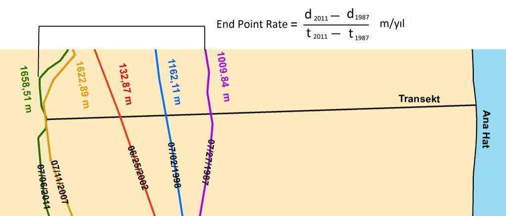 EPR yöntemi iki farklı tarihteki kıyı çizgisini kullanarak hesaplama yapmaktadır.