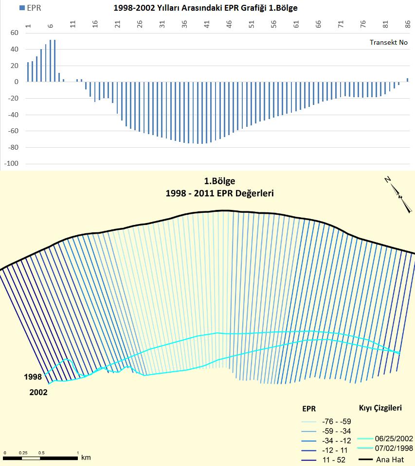 Çizelge 4. 2 EPR Yöntemi Analiz Sonuçları EPR 1.BÖLGE 2.BÖLGE 3.BÖLGE Yıl 1987-1998 1998-2002 2002-2007 2007-2011 1987-2007 1987-2011 Ortalama -13.61-31.85-19.52-9.49-18.74-17.20 Standart Sapma 10.