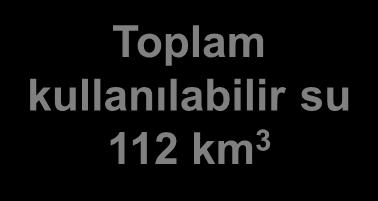 (49%) Akiferlere sızma 41 km 3 Yüzeysel Akış 193 km 3