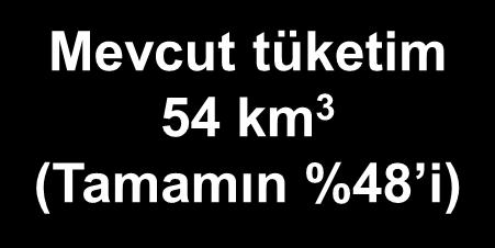 kullanılabilir su 112 km 3 Brüt su potansiyeli 234 km