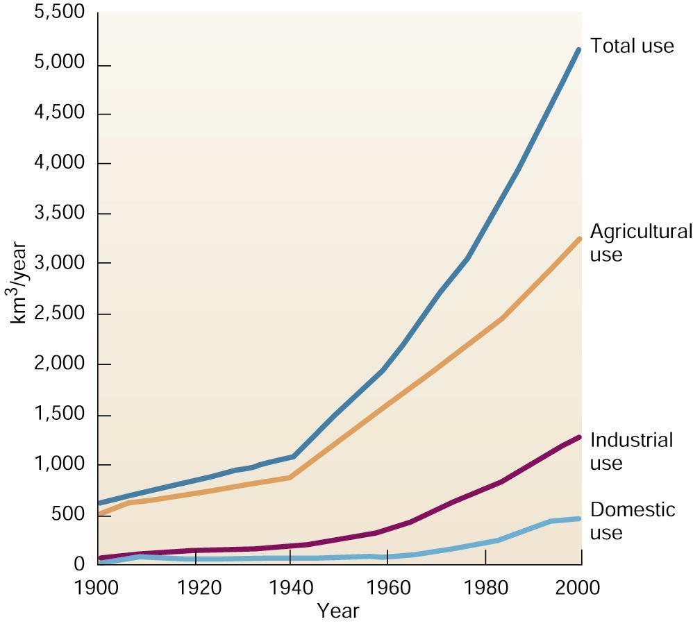 DÜNYADA YILLARA GÖRE SU KULLANIMI Toplam kullanım %10 Evsel Tarımsal kullanım