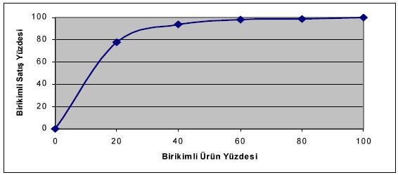 44 şekilde görülmektedir. 73 Şekil 6. Geleneksel Sistemlerde Birikimli Satış Yüzdeleri Kaynak: Öker, 2003, s.