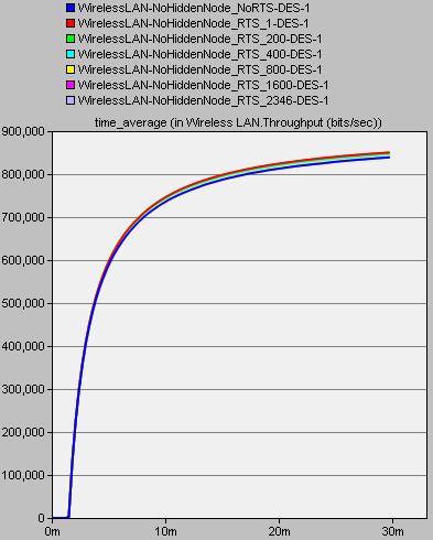 41 Şekil 6.2. Gizli düğüm probleminin olmadığı durumda RTS değişiminin birim zamanda işlenen paket miktarına etkisi Şekil 6.