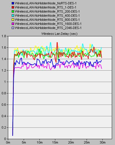 42 Şekil 6.4 de gizli düğüm probleminin olmadığı durum için ağdaki tüm düğümlerin paket gecikmeleri gösterilmektedir.