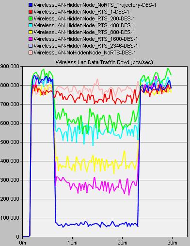 46 azaltabilmek amacıyla IEEE 802.11 protokolü RTS/CTS mekanizması isteğe bağlı olarak kullanılabilir ve bu şekilde ağ performansında artış sağlanabilir.