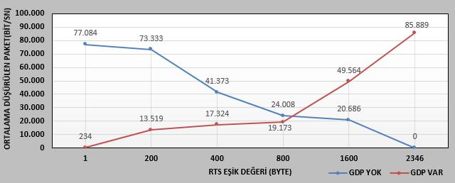 düşürülen paket miktarlarında değişmelerin olduğu görülmüştür.