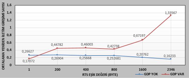 51 Şekil 6.14. RTS değerlerine göre yeniden iletim girişimi değişimi 6.3.5. RTS değerlerine göre birim zamandaki paket miktarı değişimi Şekil 6.