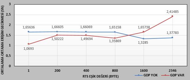 53 Şekil 6.16. RTS değerlerine göre ortama erişim gecikmesi değişimi 6.3.7. RTS değerlerine göre gecikmeler arasındaki farklılık değişimi Şekil 6.