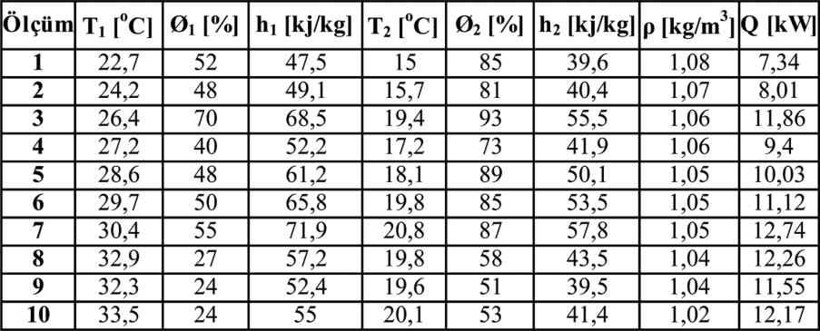 yla; ç k fl hava kuru termometre cakl - n, ba l nemini ve entalpiini ifade etmektedir. g ve Q de erleri ie ra yla, havan n girifl flartlar ndaki yo unlu unu ve itemin o utma kapaiteini götermektedir.