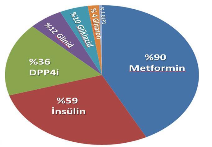 analoğu ve %59 u insülin tedavisi almaktaydı. İnsülin tedavisi alan hastaların %16 sı oral antidiyabetik + bazal insülin (ortalama doz 13.56 ± 3.