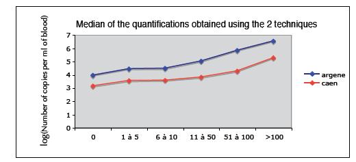 Diğer taraftan, iki real-time PCR teknikleri kullanılarak elde edilen ölçümlerin karşılaştırılması çok daha iyi bir korelasyon gösterir.