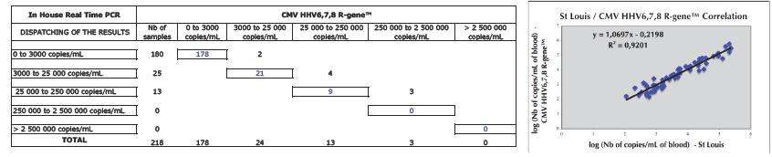 Kantifikasyon grupları kullanılarak CMV sonuçlarının analizi. Kantifikasyonun CMV grubunun 95.41% (208/218) si uygundur.