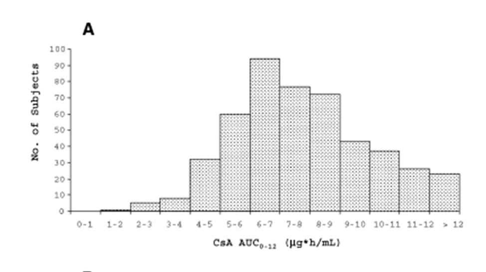 CsA - TDM