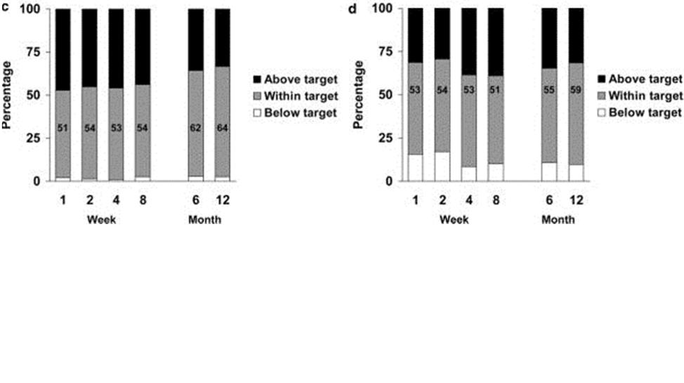 Percent of patients above, within and below target range at