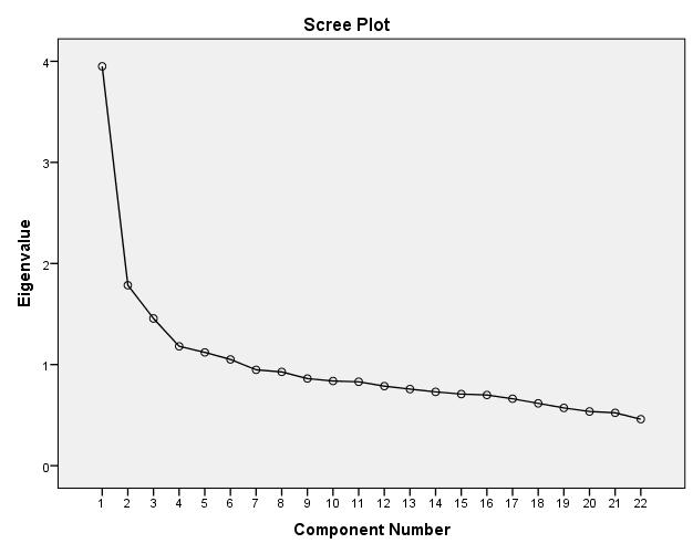 Şekil 1. Scree Plot grafiği Şekil 1 incelendiğinde, öz değeri 1 den büyük faktör sayısının 6 olduğu görülmektedir.