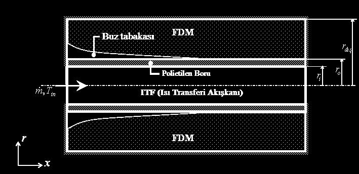 Toplam depolanan ısıl enerjinin farklı akışkan debileri için zamanla değişimi Deneysel Çalışma 3.