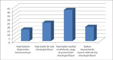 daha yakın olmak, 60 yaş üzeri yaş grubunun ise %43,8 Diğer cevabını verdiği gözlenmiştir.