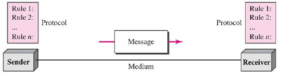 VERİ İLETİŞİMİ Veri iletişimi (data communications) bilginin herhangi bir ortam (hava, kablo vb.) kullanılarak iki cihaz arasında transfer edilmesidir.