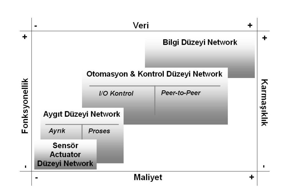 Şekil 11: Ağ Katmanı Yerleşimi DeviceNet aygıtlar ile bağlantının ilk olarak bilgi değişimi amacıyla kurulmuş olmasını gerektirir.