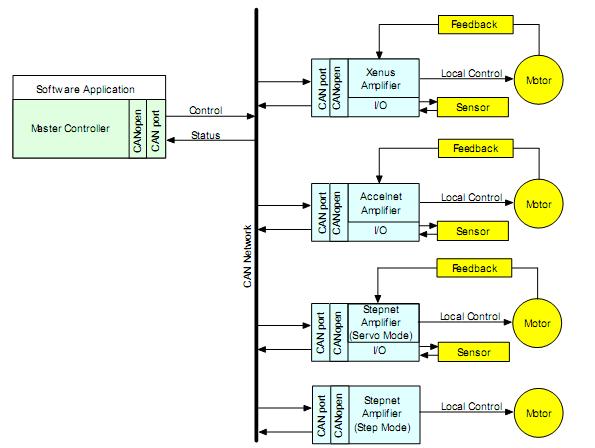 nesnelerini (communications object) kullanır. Can-Open uygulamaları iletişim nesneleri üzerine oluşturulur. Can-Open Özellikleri Can-Open, Can-Bus üzerinde seri iletişim yapısına sahiptir.