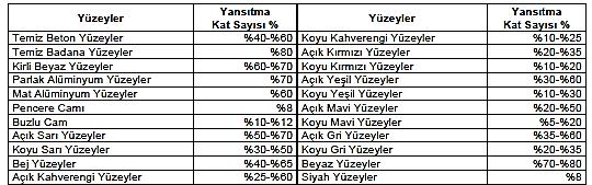 Aydınlatma Hesabında kullanılacak olan tablolar aşağıdaki gibidir.