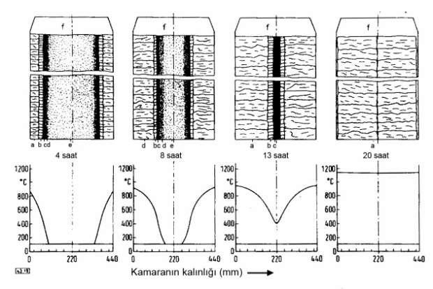 Kok oluşum aşamaları a) 600-1100 C kok b) 480-600 C yarı koklaşma c) 450-480 C