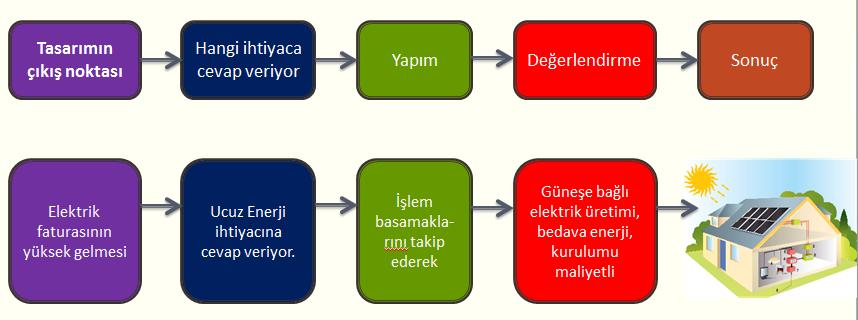 İşlevsel (Kullanılan duruma göre işe yarar, fonksiyonel) Bakım ve tamir kolaylığı gibi kullanıcı ihtiyaçlarına yönelik kriterler olabileceği gibi, Dayanıklı Kolay bulunabilir Geri dönüşüme uygun