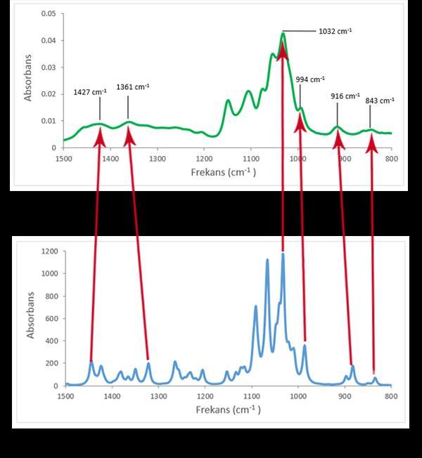 Oluşturulan hesapsal spektrumun, deneysel spektrumla arasındaki uyumu tespit edebilmek amacıyla lineer regresyon analizi yapılmış ve en iyi R 2 değerleri elde edilene kadar anomerlerin yüzde