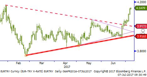 Usd/TL: TCMB kararı sonrası 3,5208 seviyesine geri çekilen parite global piyasalarda Dolar Endeksi nde yaşanan tepki yükseliş hareketinin etkisi ile bu seviyenin altına gelemeden tekar 3,5350