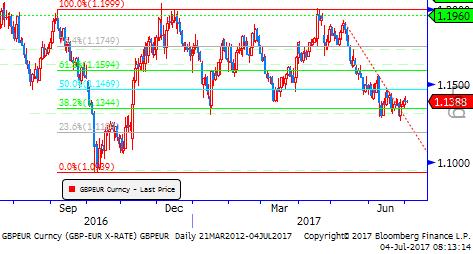 Gbp/Usd & Gbp/Eur İngiltere tarafında gündem Brexit süreci olmaya devam ediyor.