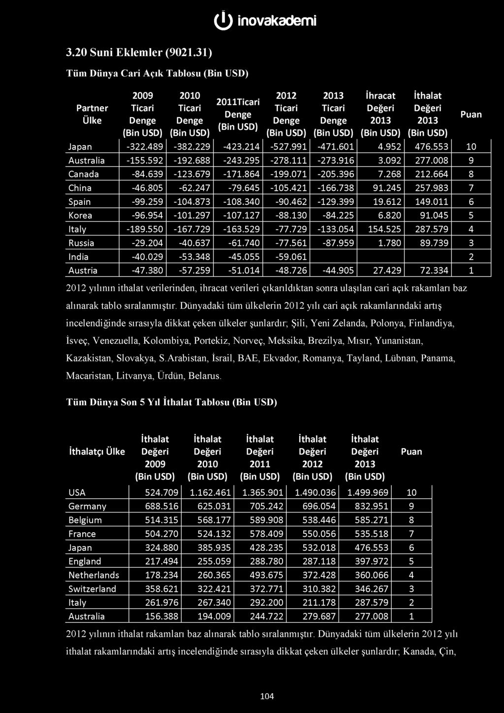 340-90.462-129.399 19.612 149.011 6 Korea -96.954-101.297-107.127-88.130-84.225 6.820 91.045 5 Italy -189.550-167.729-163.529-77.729-133.054 154.525 287.579 4 Russia -29.204-40.637-61.740-77.561-87.