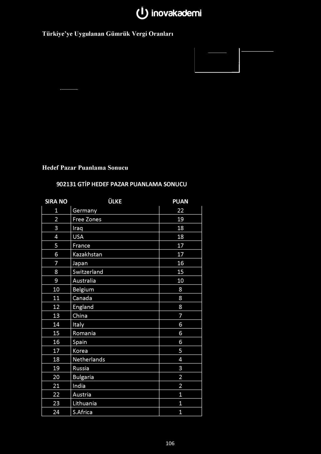 Türkiye ye Uygulanan Gümrük Vergi Oranları Hedef Pazar Puanlama Sonucu 902131 GTİP HEDEF PAZAR PUANLAMA SONUCU SIRA NO ÜLKE PUAN 1 Germany 22 2 Free Zones 19 3 Iraq 18 4 USA 18 5 France 17 6