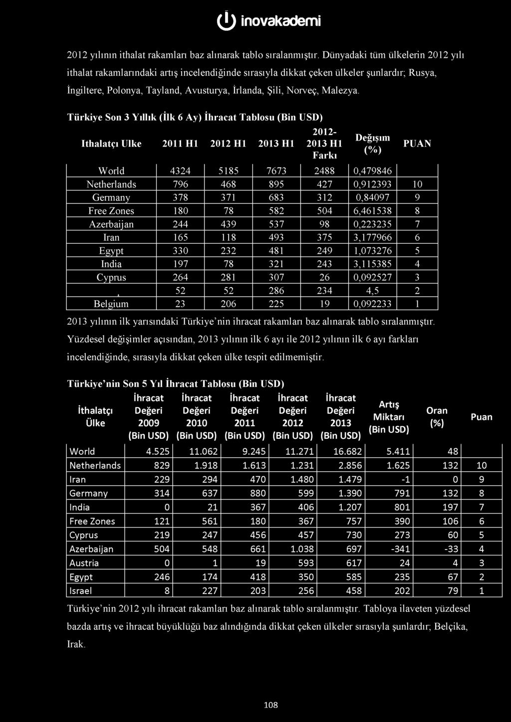 Türkiye Son 3 Yıllık (İlk 6 Ay) Tablosu 2012- Değişim çı Ülke 2011 H1 2012 H1 H1 H1 10/ \ PUAN Farkı ( %) World 4324 5185 7673 2488 0,479846 Netherlands 796 468 895 427 0,912393 10 Germany 378 371